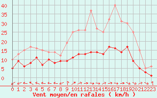 Courbe de la force du vent pour Charleville-Mzires (08)