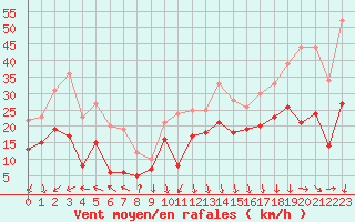 Courbe de la force du vent pour Biscarrosse (40)