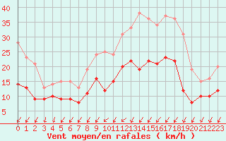 Courbe de la force du vent pour Niort (79)