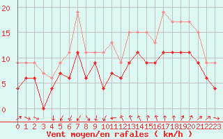 Courbe de la force du vent pour Montpellier (34)