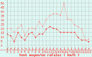 Courbe de la force du vent pour Dole-Tavaux (39)