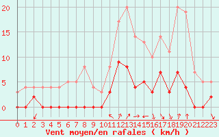 Courbe de la force du vent pour Chamonix-Mont-Blanc (74)