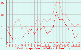 Courbe de la force du vent pour Agen (47)