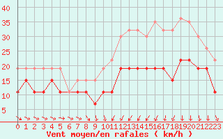 Courbe de la force du vent pour Troyes (10)