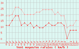 Courbe de la force du vent pour Ste (34)