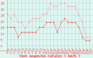 Courbe de la force du vent pour Toulouse-Francazal (31)