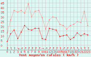 Courbe de la force du vent pour Annecy (74)