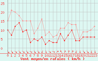 Courbe de la force du vent pour Hyres (83)