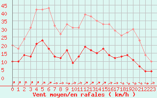 Courbe de la force du vent pour Romorantin (41)