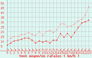 Courbe de la force du vent pour Porto-Vecchio (2A)