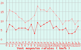 Courbe de la force du vent pour Bourges (18)