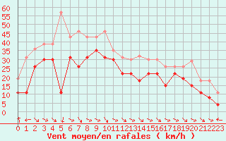 Courbe de la force du vent pour Biscarrosse (40)