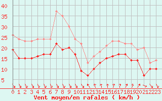 Courbe de la force du vent pour Nice (06)
