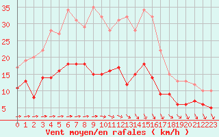 Courbe de la force du vent pour Angers-Beaucouz (49)