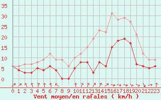 Courbe de la force du vent pour Rochefort Saint-Agnant (17)