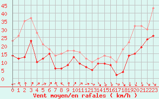 Courbe de la force du vent pour Biscarrosse (40)