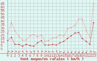 Courbe de la force du vent pour Strasbourg (67)
