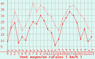 Courbe de la force du vent pour Cap Bar (66)