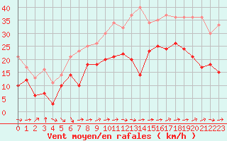Courbe de la force du vent pour Pau (64)
