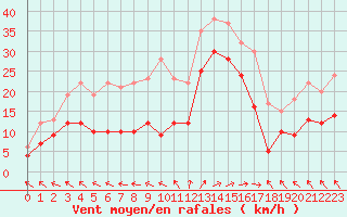 Courbe de la force du vent pour Biscarrosse (40)