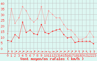 Courbe de la force du vent pour Tarbes (65)