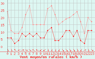 Courbe de la force du vent pour Grenoble/St-Etienne-St-Geoirs (38)