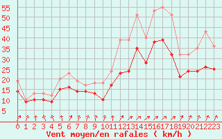 Courbe de la force du vent pour Landivisiau (29)