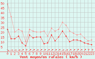 Courbe de la force du vent pour Melun (77)