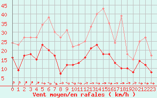 Courbe de la force du vent pour Alenon (61)