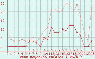 Courbe de la force du vent pour Romorantin (41)