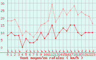 Courbe de la force du vent pour Creil (60)