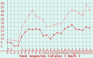 Courbe de la force du vent pour Montlimar (26)