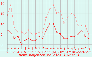 Courbe de la force du vent pour Reims-Prunay (51)