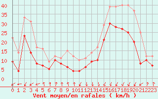 Courbe de la force du vent pour Pointe de Socoa (64)