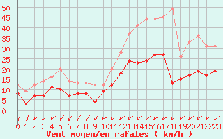 Courbe de la force du vent pour Niort (79)