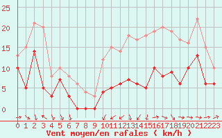 Courbe de la force du vent pour Cognac (16)