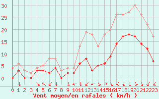 Courbe de la force du vent pour Alenon (61)