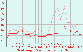 Courbe de la force du vent pour Dijon / Longvic (21)