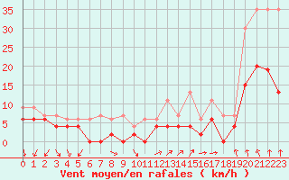 Courbe de la force du vent pour Aubenas - Lanas (07)
