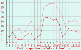 Courbe de la force du vent pour Formigures (66)