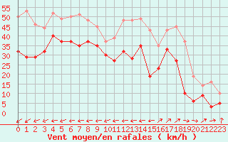 Courbe de la force du vent pour Camaret (29)