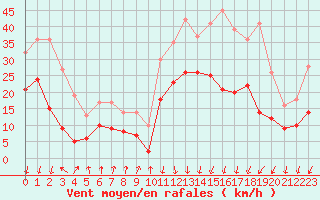 Courbe de la force du vent pour Calvi (2B)