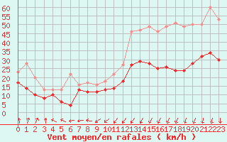 Courbe de la force du vent pour Brest (29)