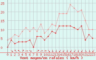 Courbe de la force du vent pour Nancy - Ochey (54)