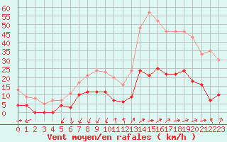 Courbe de la force du vent pour Embrun (05)