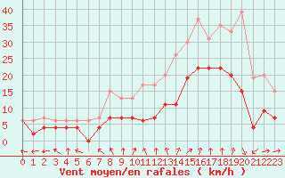 Courbe de la force du vent pour Avignon (84)