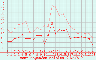 Courbe de la force du vent pour Cap Pertusato (2A)