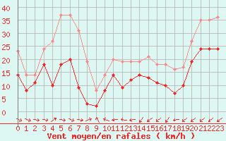 Courbe de la force du vent pour Cap Pertusato (2A)