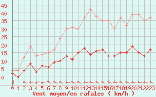 Courbe de la force du vent pour Aix-en-Provence (13)