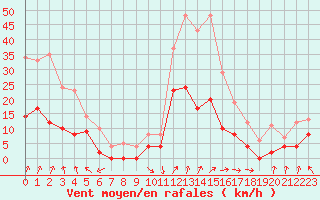 Courbe de la force du vent pour Epinal (88)